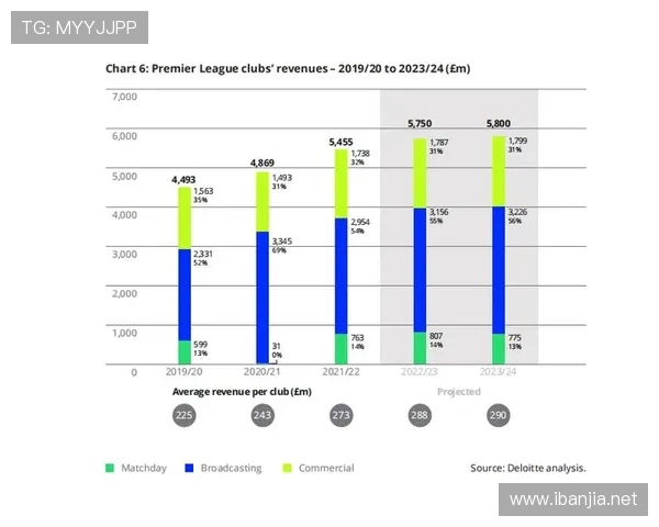 英超球队每年盈利：英超各球队年度盈利情况与财务报告